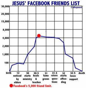 Jesus Facebook popularity graph